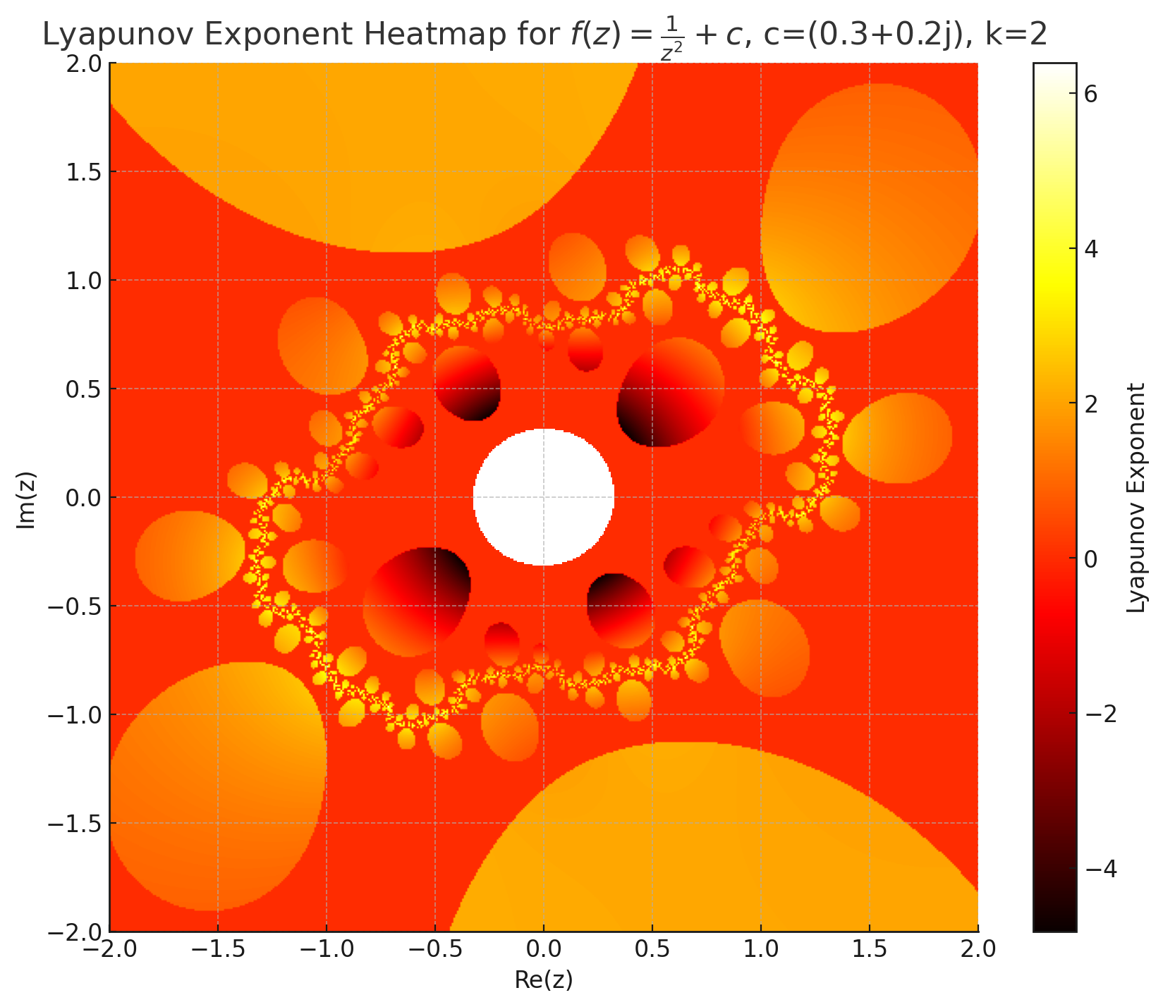 Lyapunov Exponent Heatmap for Exotic Julia Set